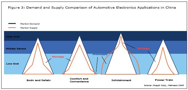 中國(guó)汽車(chē)電子應(yīng)用的市場(chǎng)與需求比較