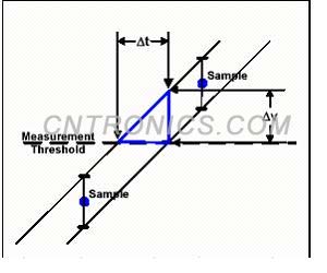 圖2 簡(jiǎn)單的模型，表明垂直不確定性與定時(shí)不確定性的映射關(guān)系