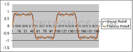 圖3、貝塞爾響應(yīng)和平坦響應(yīng)的對(duì)比