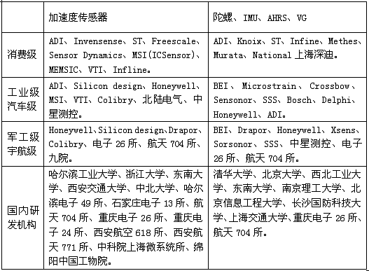 MEMS慣性傳感器研發(fā)、制造商一覽表