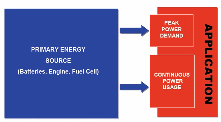 圖3:沒(méi)有超級(jí)電容的動(dòng)力系統(tǒng)工作模式