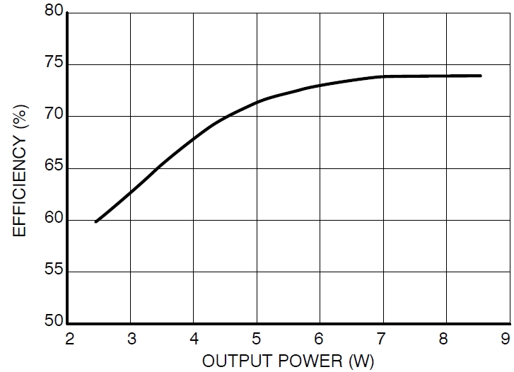 圖3：Vin=115 Vac、不同輸出負(fù)載時(shí)的能效