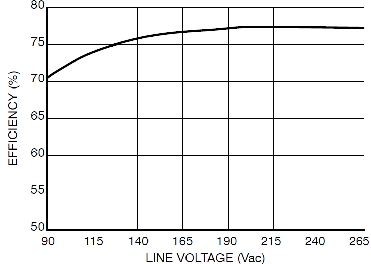 圖4：Pout=8.5 W、不同線路電壓時(shí)的能效
