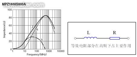 反映磁珠電阻、感抗和總感抗的阻抗曲線及等效電路拓?fù)? /></div>
<div style=