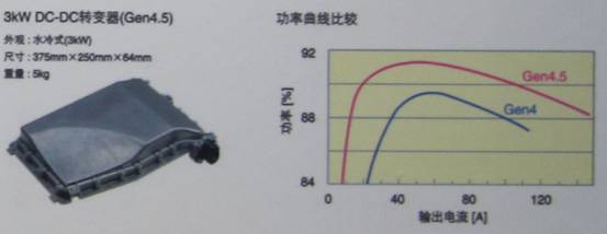 TDK混合動力汽車用4.5代DC-DC轉(zhuǎn)換器具有高達3KW的功率，效率高達94%