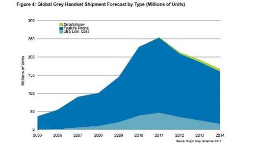 全球灰市手機(jī)出貨量預(yù)測(cè)，按類型細(xì)分(出貨量以百萬(wàn)計(jì))