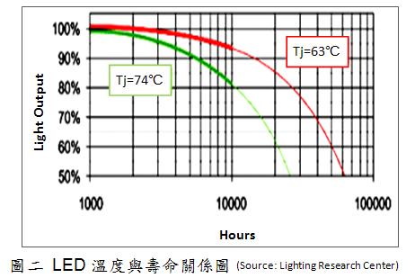 LED溫度越高，壽命越低