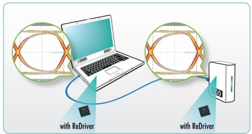 在每個連接器端都有轉(zhuǎn)接驅(qū)動器。縮短(drop)&ldquo;信號通道&rdquo;。顯示了發(fā)送器端的開眼圖和接收器端的閉合眼圖