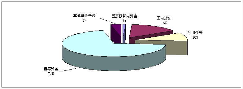 2010年電子信息產(chǎn)業(yè)固定資產(chǎn)投資資金來(lái)源情況
