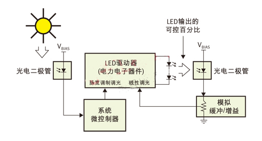 PWM（脈寬調(diào)制）用于日/夜控制，線性控制用于光輸出