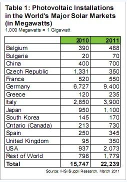 2011年歐洲光伏市場(chǎng)將占到全球的70%
