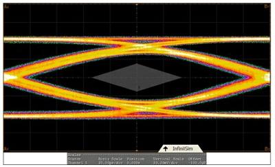 圖1：USB 3.0的眼圖。