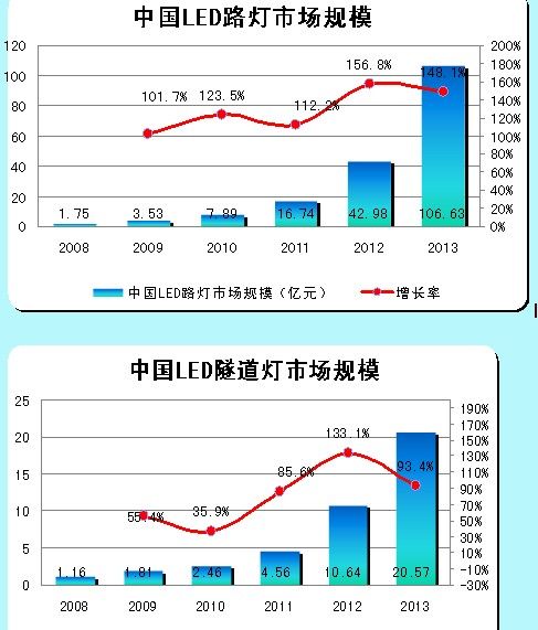 LED路燈、LED隧道燈的市場規(guī)模