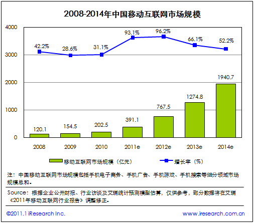 2008-2014年中國移動(dòng)互聯(lián)網(wǎng)市場(chǎng)規(guī)模(電子元件技術(shù)網(wǎng))