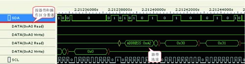 圖4 經(jīng)I2C分析插件解碼后的時(shí)序圖