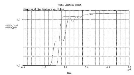 圖3. 在接收器處和在探頭觸針處觀察到的串聯(lián)端接系統(tǒng)波形。