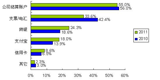 圖5：更多的人開始使用網(wǎng)銀、支付寶等網(wǎng)絡(luò)結(jié)算通道 