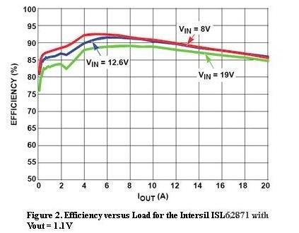  圖2，Intersil ISL62871的負載與效率曲線，Vout=1.1V