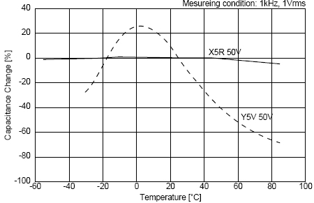 C0G、X5R、Y5V三種材質(zhì)電容受環(huán)境溫度的影響