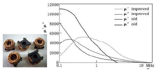 選擇寬帶磁材料、u"大的材料更適合高頻
