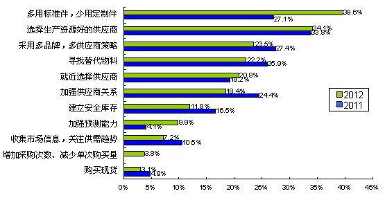圖5多用通用件、少用定制件是最普遍的采購(gòu)風(fēng)險(xiǎn)應(yīng)對(duì)措施