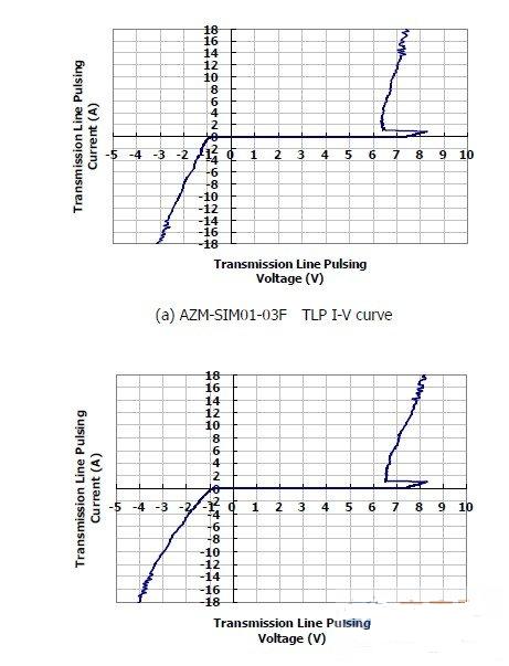圖1：晶焱科技推出的AZM-SIM01-03F及AZM-MMC01-06F電磁干擾濾波器：在17A所對應的箝位電壓均小于8.5V。