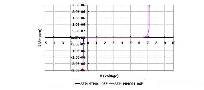 圖2：晶焱科技推出的AZM-SIM01-03F及AZM-MMC01-06F電磁干擾濾波器產(chǎn)品：I/O端對地（GND 或VSS）所測量的DC漏電流值均遠小于1μA。