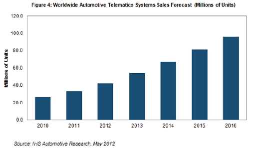 隨后在截止到2016年的三年里，預(yù)計平均增長速度為18-24%，2016年銷量預(yù)計接近9600萬個