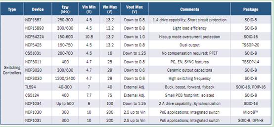 表1：安森美半導體應用于家庭娛樂應用的開關(guān)控制器方案