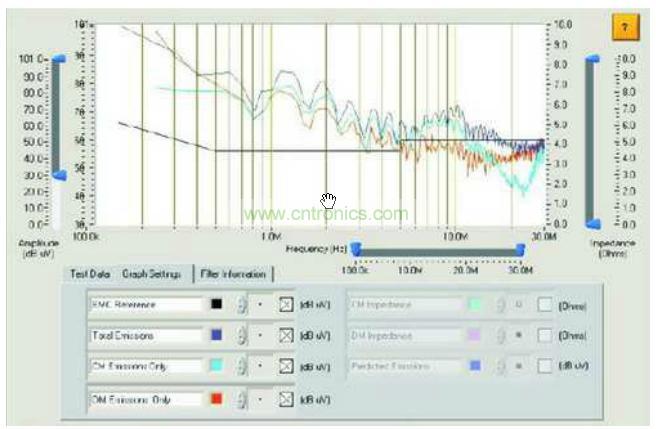 傳統(tǒng)測試儀獲得的總干擾、共模干擾和差模干擾