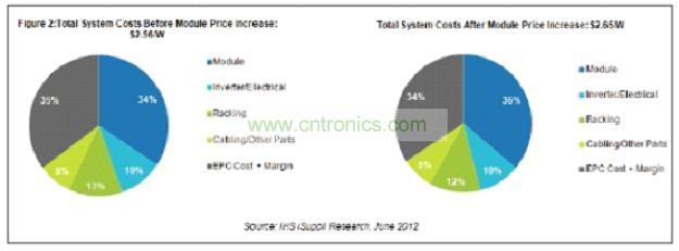 圖2所示為太陽能模組各原產(chǎn)國在北美市場所占的出貨量份額。