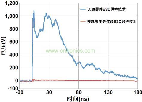圖1：安森美半導(dǎo)體硅器件與無源競爭器件以50 &Omega;系統(tǒng)在8 kV測得的ESD鉗位性能比較