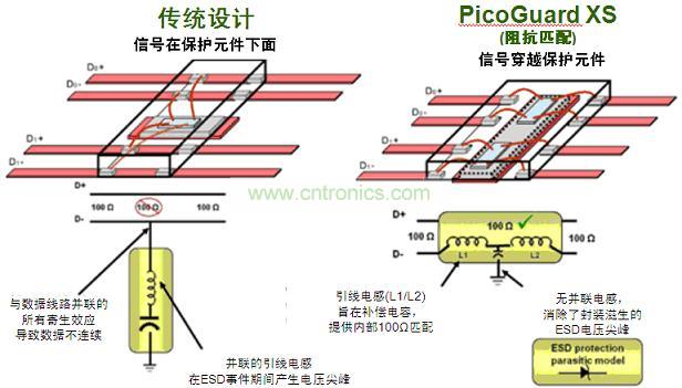 圖2：傳統(tǒng)ESD保護(hù)設(shè)計(jì)方法與PicoGuard XS比較。