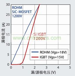 圖3:SiC-MOSFET不存在Si-IGBT的開啟電壓
