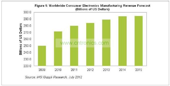2015年消費電子營業(yè)收入將達到2945億美元，僅比2014年的預(yù)期水平2942億美元微增0.1%。