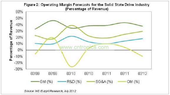 目前毛利率低于40%，研發(fā)費(fèi)用幾乎占營(yíng)業(yè)收入的18%，銷(xiāo)售、管理和行政(SG&A)成本接近營(yíng)業(yè)收入的30%，如圖2所示。