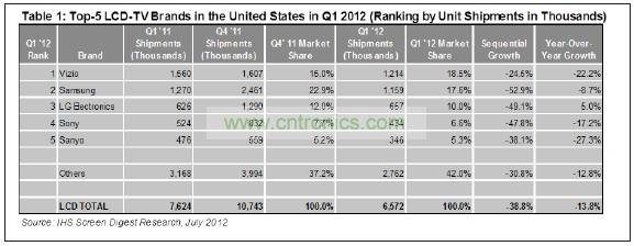 012年第一季度，總部在美國加州的Vizio在美國市場出貨了1210萬臺液晶電視，其主要對手——韓國三星電子的出貨量是1150萬臺