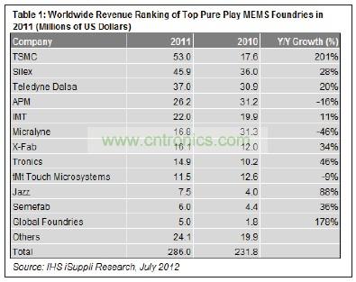 在12家提供MEMS制造業(yè)務(wù)的純代工廠商中，臺積電名列前茅。