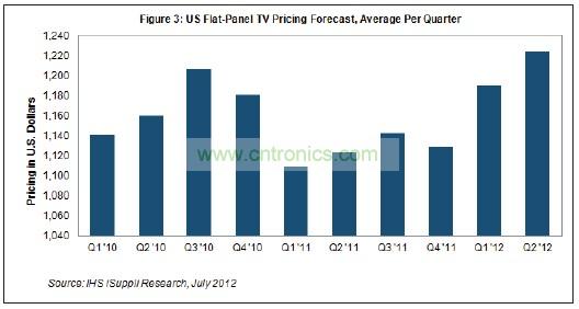 第二季度價格創(chuàng)下了美國市場至少10個季度以來的最高水平，可以追溯到2010年初