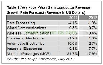 預(yù)計今年只有工業(yè)電子一個領(lǐng)域可以和無線領(lǐng)域相提并論，其半導(dǎo)體營業(yè)收入預(yù)計增長7.7%，如表1所示。