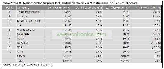 這10家企業(yè)合計(jì)工業(yè)電子營(yíng)業(yè)收入為129億美元，在這個(gè)總體規(guī)模大約為306億美元的市場(chǎng)中約占42%的份額。