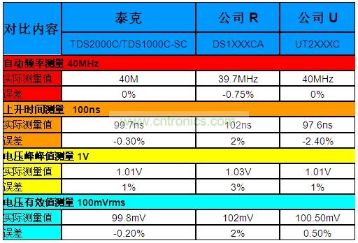 表1：泰克“熊貓”晶彩C系列示波器Vs.兩家本土廠商的同級產品。