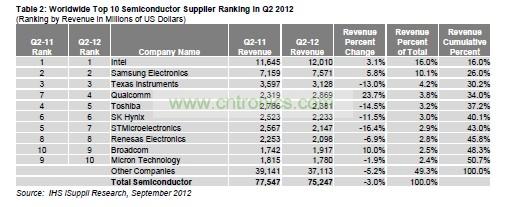 總體半導體營業(yè)收入變化情況，按公司總部所在地細分