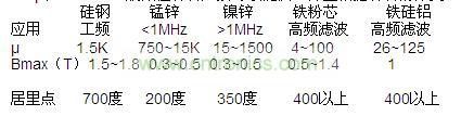 μ和Bmax，一般磁性材料廠家可以提供，并且根據(jù)材料的分類，我們也可以大概的知道范圍