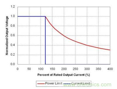 理想功率限制產(chǎn)生強電流，觸發(fā)故障保護