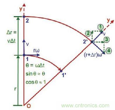 圖2 運(yùn)動中絕對速度的改變：如果我們知道絕對加速度，就知道了我們將感受到的力