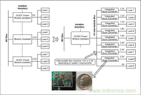 與電信單板上傳統(tǒng)的分布電源架構(左邊)相比，集成開關調節(jié)器(右邊)具有更高效率和可靠性，能夠加快設計進程、縮小電路板面積