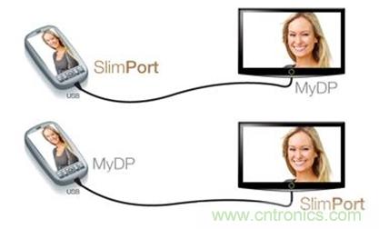 圖2：SlimPort支持新一代智能機(jī)和平板電腦連接至任何高清顯示設(shè)備，并兼容MyDP標(biāo)準(zhǔn)。