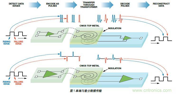 單端與差分數(shù)據傳輸