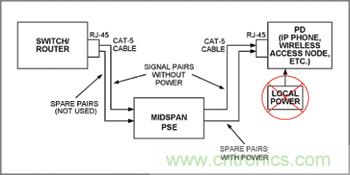 對(duì)中跨式PSE和PD設(shè)備來(lái)說(shuō)，電源是通過(guò)空閑線(xiàn)對(duì)分配的